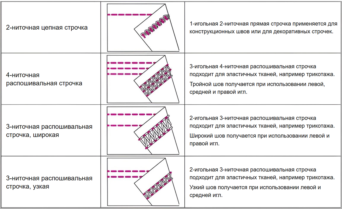 Виды швов распошивальной машины: цепная, 4-ниточная, 3-ниточная широкая и узкая